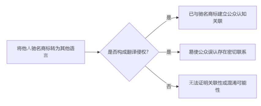 《商标审查审理指南》重点问题一问一答 ——驰名商标的审查审理