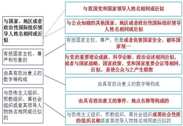 《商标审查审理指南》重点问题一问一答 ——不得作为商标标志的审查审理